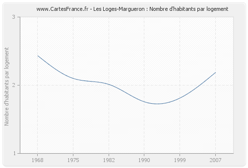 Les Loges-Margueron : Nombre d'habitants par logement